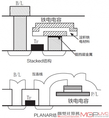 两种不同结构的FeRAM，Planar结构的工艺相对简单，其隔离采用LOCOS结构，且不需要使用CMP（化学机械平坦化）。而Stacked结构的集成度较高，但是所用工艺相对先进，隔离采用STI，需要使用CMP，并可以使用铜工艺来制作导线。