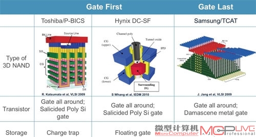 3种3D构图