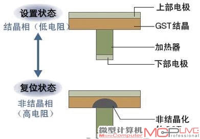 PRAM结构图