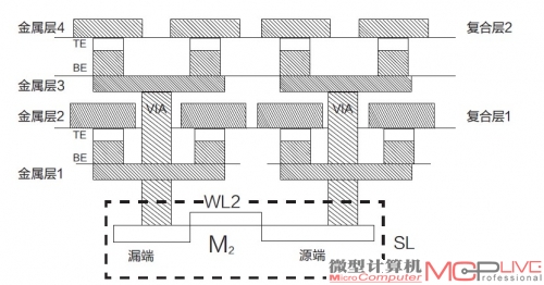 3D结构的ReRAM。