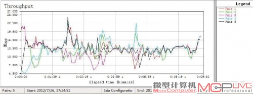 距离和障碍物增加，让5GHz频段的无线质量大幅下降，不仅平均传输速度降至低水平，而且传输中的数据曲线波动更大，传输相当不稳定，时卡、时快。