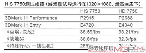 HIS 7750测试成绩（游戏测试均运行在1920×1080、高画质下）