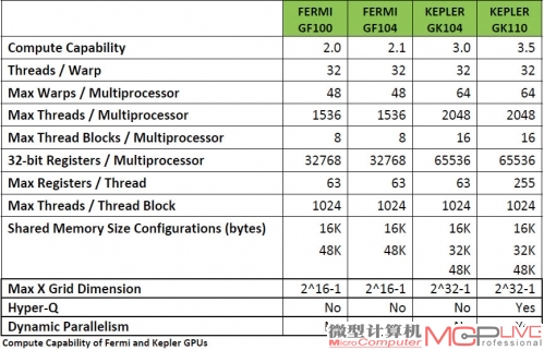 NVIDIA公布的几代GPU的一些性能对比数据