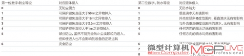 当只需用一位数字表示某一防护等级时, 另一位数的位置可用“X”代替, 例如: IPX0