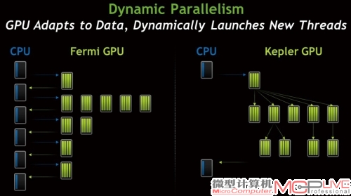 NVIDIA给出的动态并行控制的示意图，可见在kepler上，CPU的工作被大大简化了。