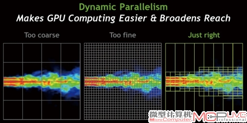 NVIDIA给出有关动态并行控制的实例图。三幅图片中，左边的一副图片是低精度，但是速度快；中间的是高精度，但是速度很慢；右边图片展示的的是自动控制，在右边图片的左侧变化较小的部分使用低精度，图片右侧变化较快的部分使用高精度，既保证了计算进度又兼顾了效能。