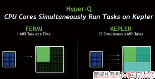 Hyper-Q可以让MPI界面链接增加到32个，远远超过Fermi的1个，在极限条件下，Kepler效能会达到Fermi的32倍。