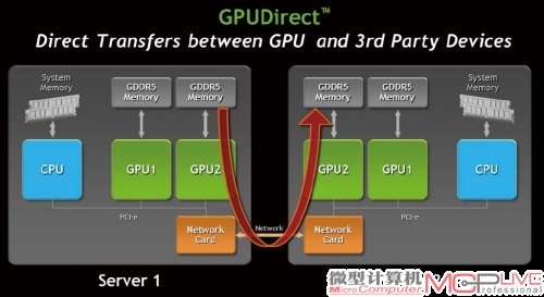 在使用了GPUDirect后，整个数据访问会变得更为简单，跨设备和跨区域的访问成为可能，这可以节约大量时间并极大的提升效率。