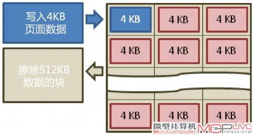 在NAND闪存里，写入4KB的页面数据，也需要搬运512KB的块数据。