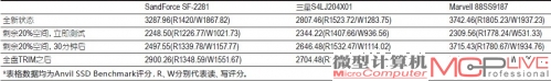 *表格数据均为Anvil SSD Benchmark评分，R、W分别代表读、写评分。