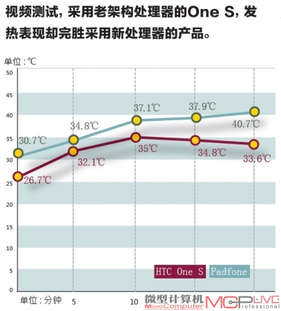 视频测试，采用老架构处理器的One S，发热表现却完胜采用新处理器的产品。