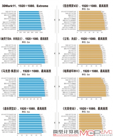 频率决定胜败 默认性能大比拼