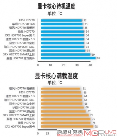 高接近80℃ 散热性能差距大