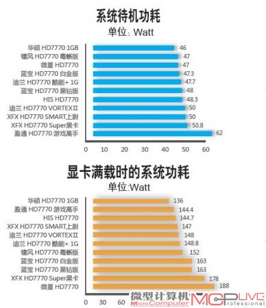 大相差52W 满载功耗测试