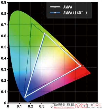 AMVA面板