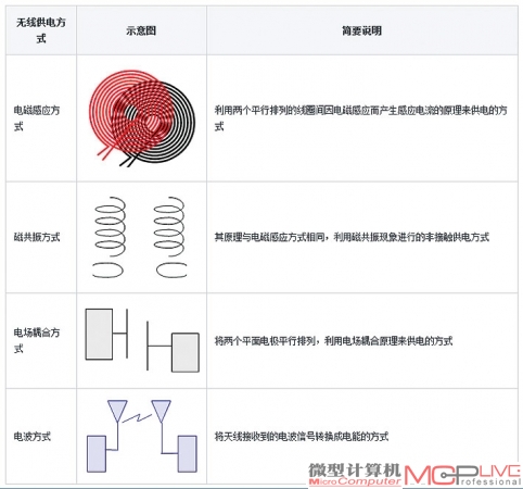 四种现在我们能见到的无线充电技术