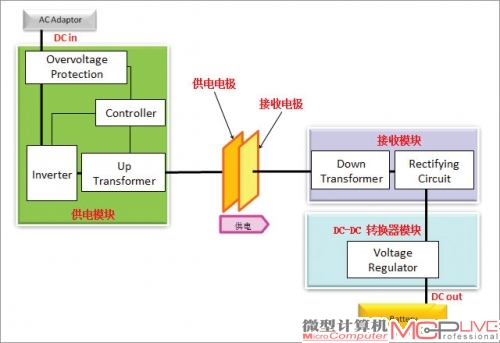 电场耦合系统架构示意