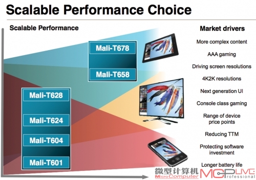 Mali-T600产品线划分