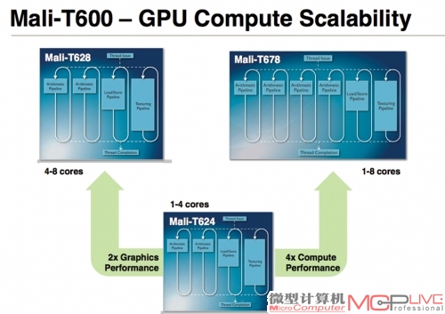 Mali-T600系列拥有极富弹性扩展的结构