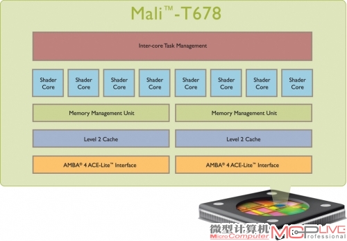 旗舰Mali-T678的核心部署