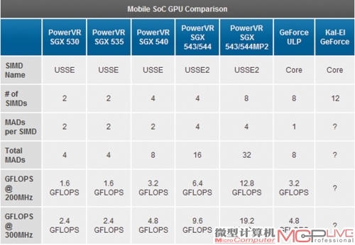 PowerVR 5系列与GeForce的性能对比