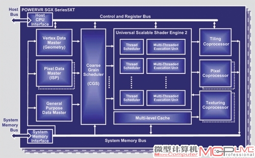 PowerVR SGX5XT图形核心的逻辑架构