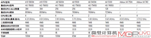 新一代台式机APU产品规格