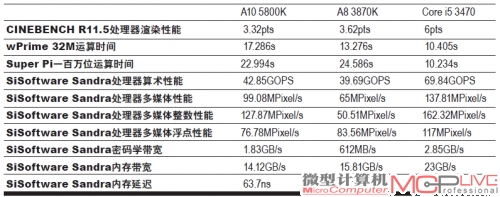 处理器与内存性能测试