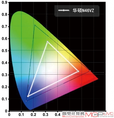 NTSC色域为48.92%