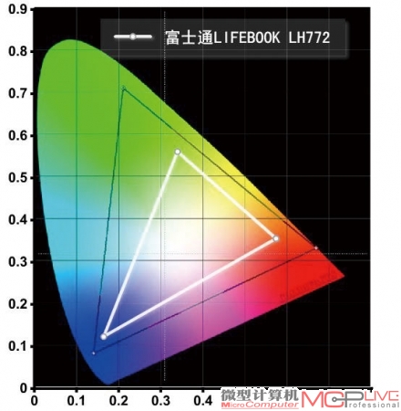 NTSC色域为43.9%