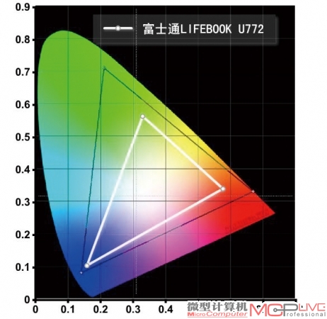 NTSC色域为47.89%