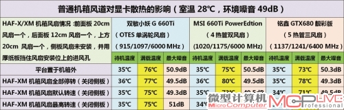 表1：普通机箱风道散热测试成绩