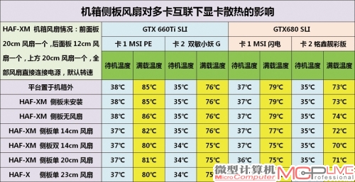 表4：侧板风扇对多卡互联显卡的散热测试成绩