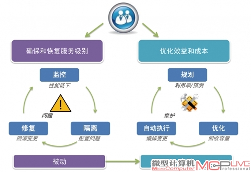 从虚拟化到云计算 解读VMware的云计算战略