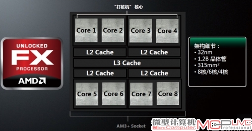 打桩机核心FX处理器架构示意图(上图)，内部集成晶体管数量高达12亿个，核心面积为315mm2。与Trinity的处理器核心(下图)相比，它大的不同是增加了4MB～8MB三级缓存，去掉了集成GPU。