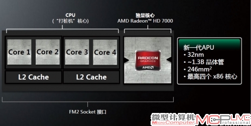 打桩机核心FX处理器架构示意图(上图)，内部集成晶体管数量高达12亿个，核心面积为315mm2。与Trinity的处理器核心(下图)相比，它大的不同是增加了4MB～8MB三级缓存，去掉了集成GPU。