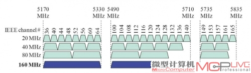 802.11ac对美国地区的信道分配方案