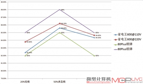 在我们的测试中，省电王600的转换效率其实已经超过了80PLUS铜牌，这符合它“省电王”的称谓，也让它的性价比更加突出。