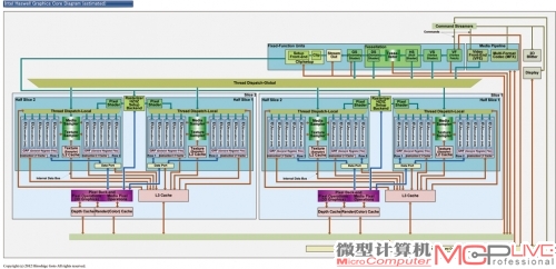 业内人士根据英特尔公布的Hawell的GPU部分架构图画出的详细架构内容，相比Ivy Bridge的GPU部分基本没太大变化。