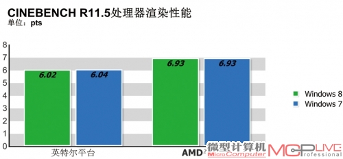 处理器与内存性能测试