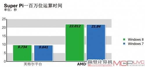 处理器与内存性能测试