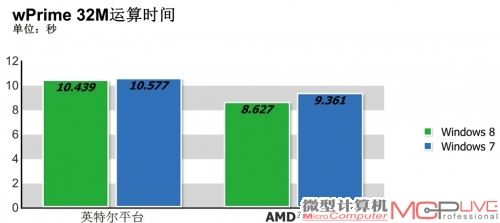 处理器与内存性能测试