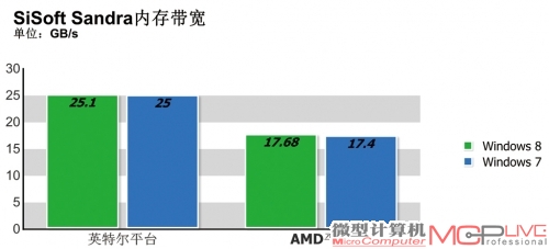 处理器与内存性能测试