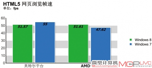 实际应用性能测试