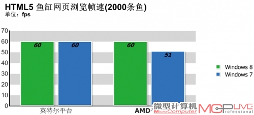 实际应用性能测试