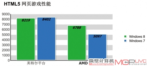 实际应用性能测试