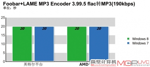 实际应用性能测试