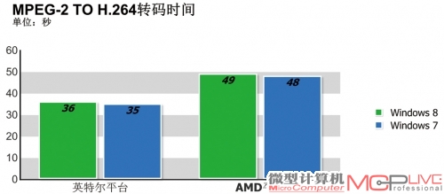 实际应用性能测试