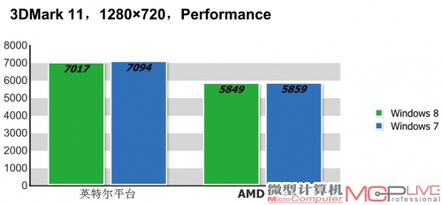 3D游戏性能测试