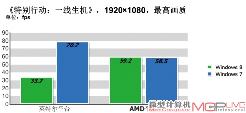 3D游戏性能测试